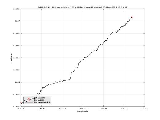 Dive Calculated GPS