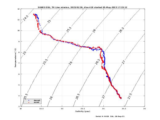 Temperature Salinity Diagnostic