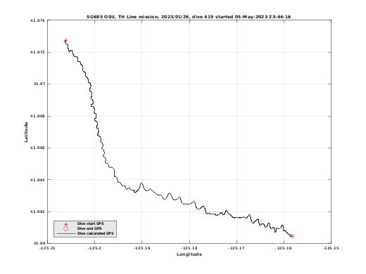 Dive Calculated GPS