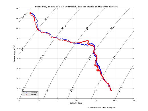 Temperature Salinity Diagnostic