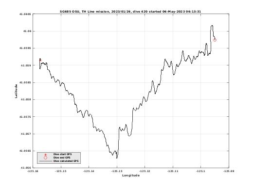 Dive Calculated GPS