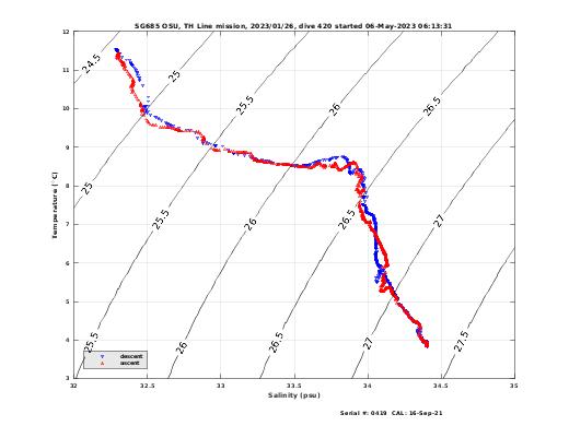 Temperature Salinity Diagnostic