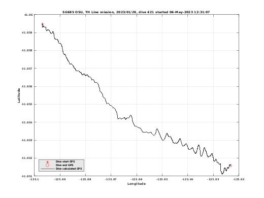 Dive Calculated GPS