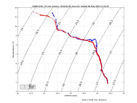 Temperature Salinity Diagnostic