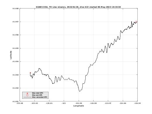 Dive Calculated GPS