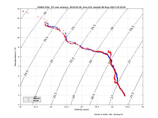 Temperature Salinity Diagnostic