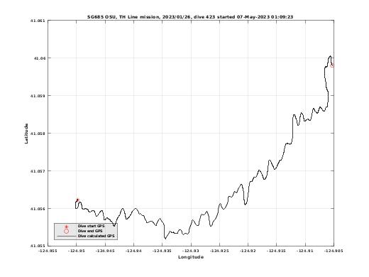 Dive Calculated GPS