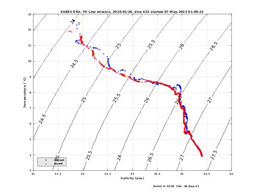 Temperature Salinity Diagnostic