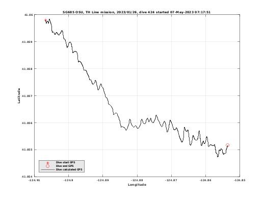 Dive Calculated GPS