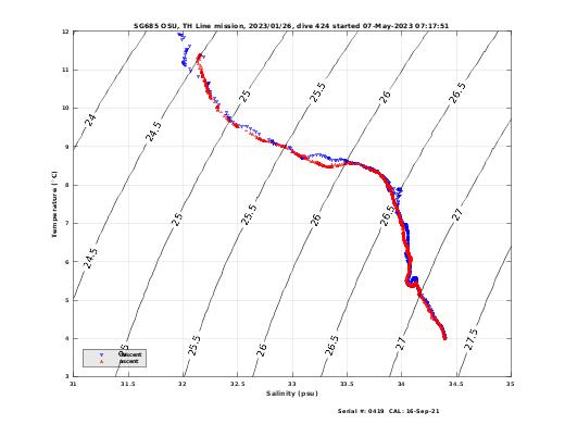 Temperature Salinity Diagnostic