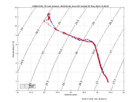 Temperature Salinity Diagnostic