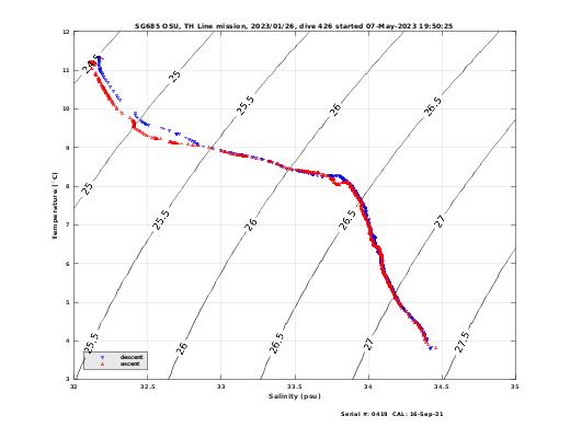 Temperature Salinity Diagnostic