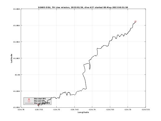 Dive Calculated GPS