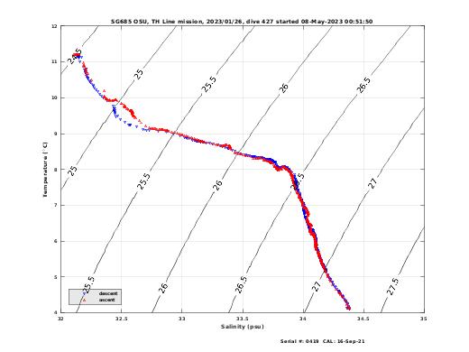 Temperature Salinity Diagnostic