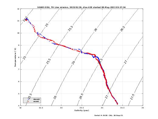 Temperature Salinity Diagnostic