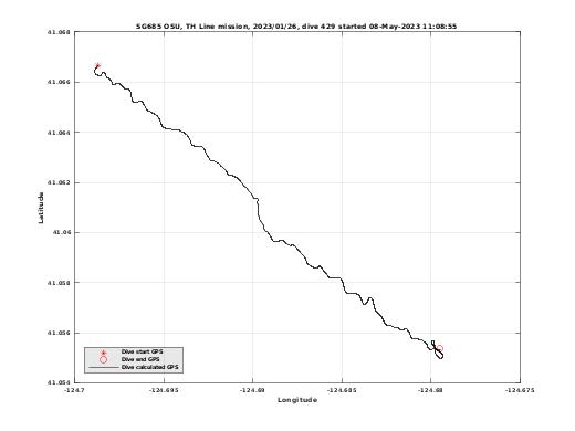 Dive Calculated GPS