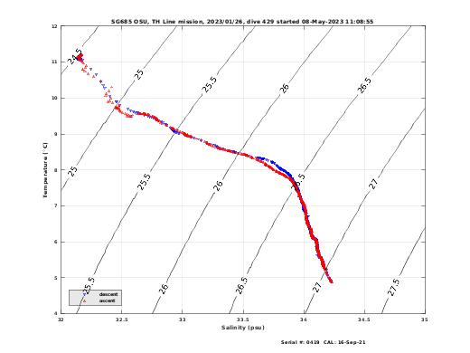 Temperature Salinity Diagnostic