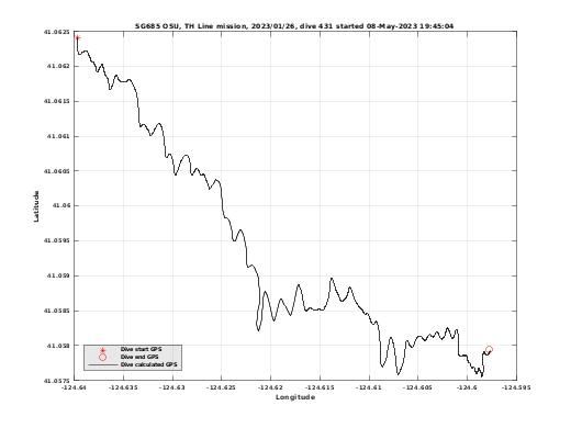 Dive Calculated GPS