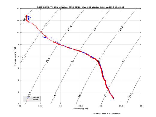 Temperature Salinity Diagnostic