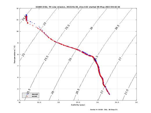 Temperature Salinity Diagnostic