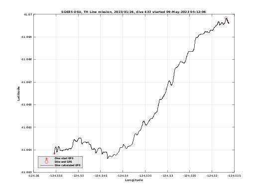 Dive Calculated GPS