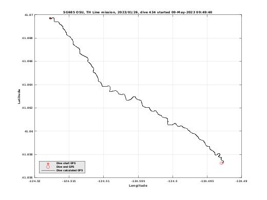 Dive Calculated GPS