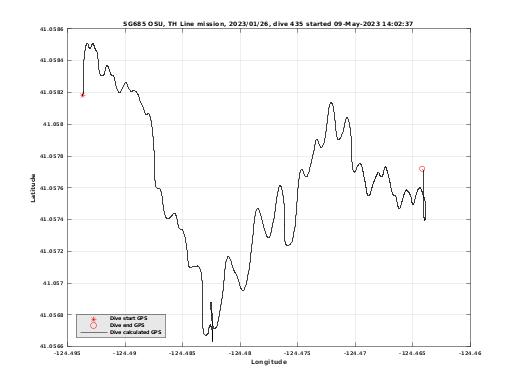 Dive Calculated GPS