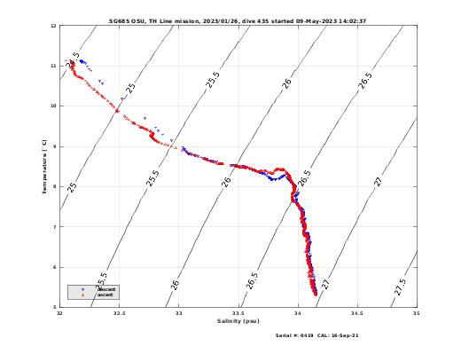 Temperature Salinity Diagnostic