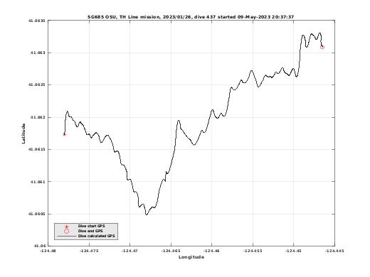 Dive Calculated GPS