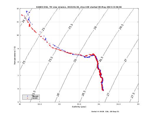 Temperature Salinity Diagnostic