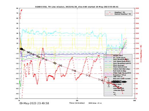 Dive Characteristics