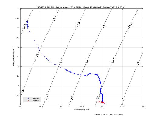 Temperature Salinity Diagnostic