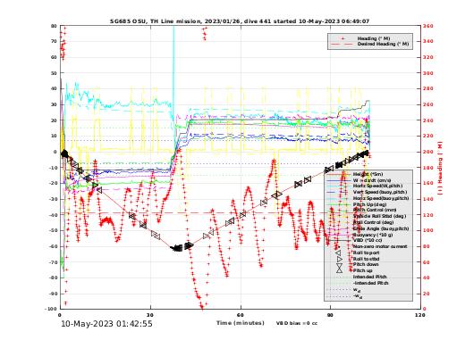 Dive Characteristics