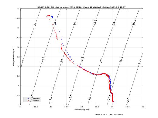 Temperature Salinity Diagnostic