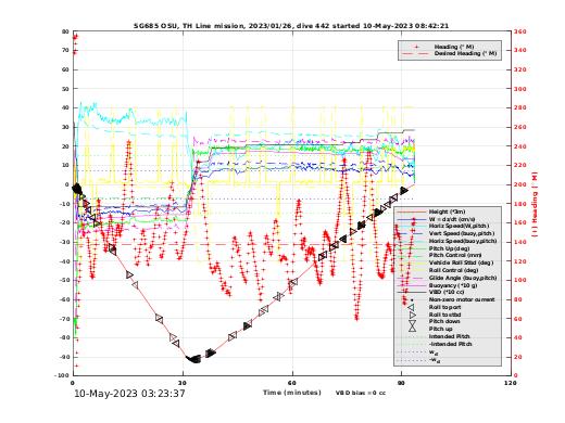 Dive Characteristics