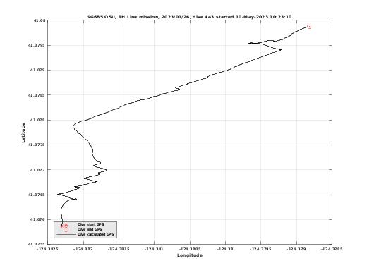 Dive Calculated GPS