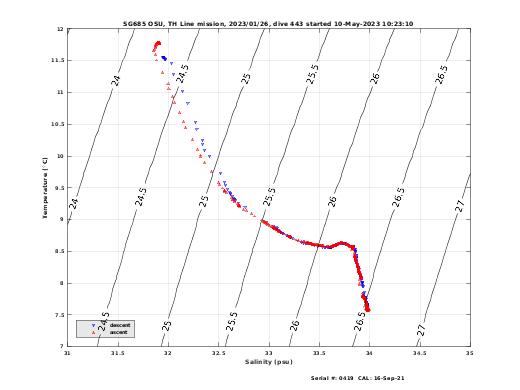 Temperature Salinity Diagnostic