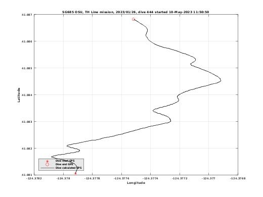 Dive Calculated GPS