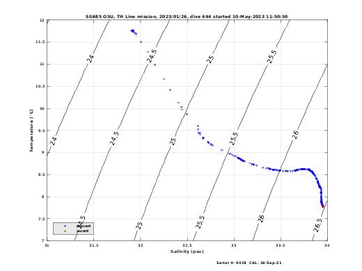 Temperature Salinity Diagnostic