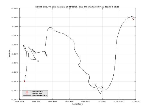 Dive Calculated GPS