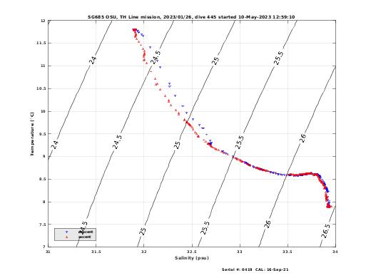 Temperature Salinity Diagnostic