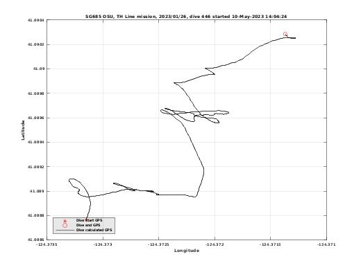 Dive Calculated GPS