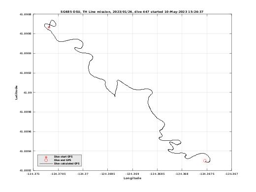 Dive Calculated GPS