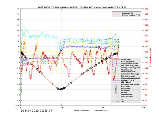 Dive Characteristics