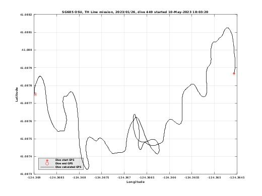 Dive Calculated GPS