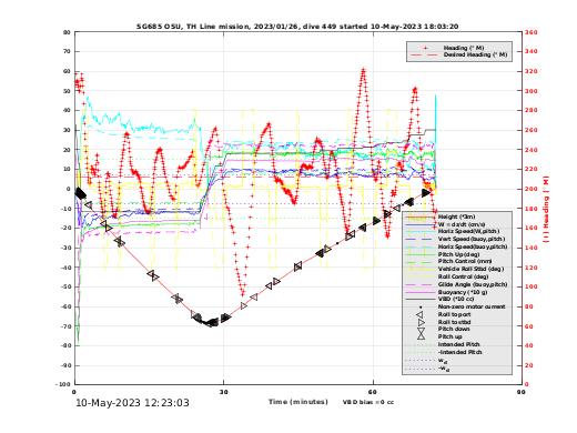 Dive Characteristics