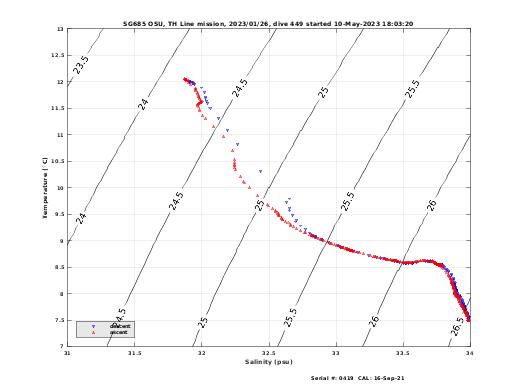 Temperature Salinity Diagnostic