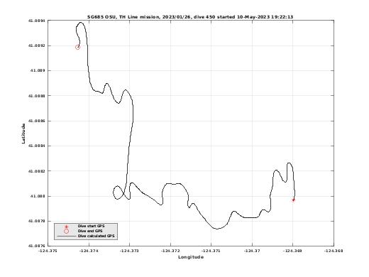 Dive Calculated GPS