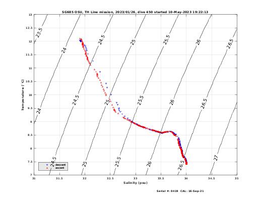 Temperature Salinity Diagnostic