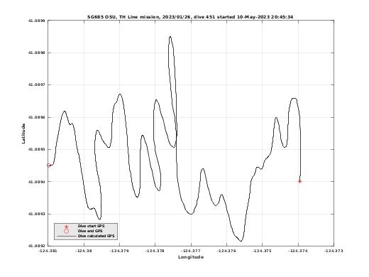 Dive Calculated GPS